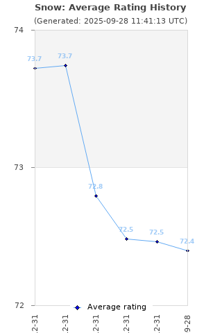 Average rating history