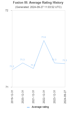 Average rating history