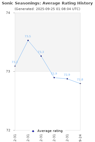 Average rating history