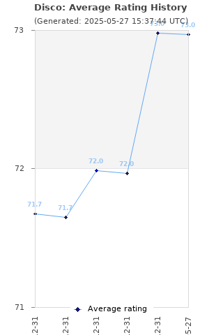 Average rating history