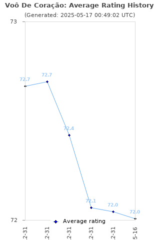 Average rating history
