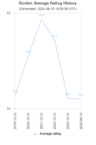 Average rating history