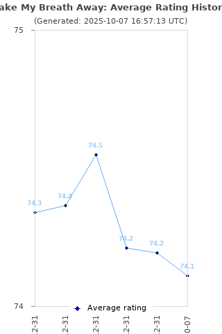 Average rating history