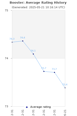 Average rating history