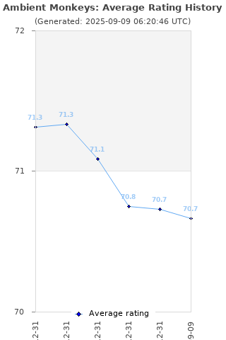 Average rating history