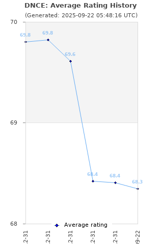 Average rating history