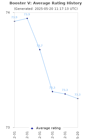 Average rating history