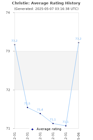 Average rating history