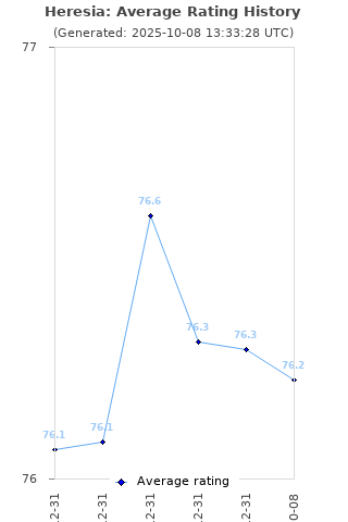 Average rating history