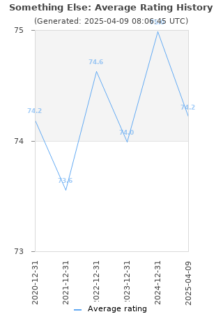 Average rating history