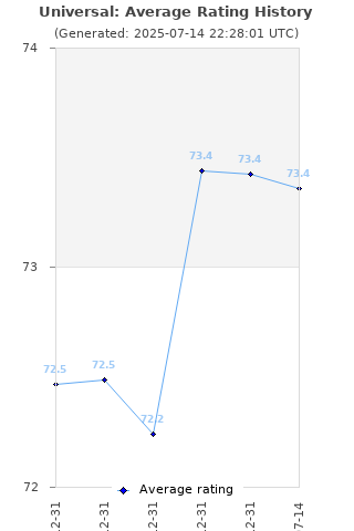 Average rating history