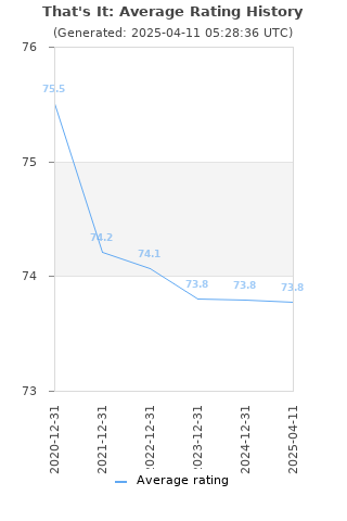 Average rating history