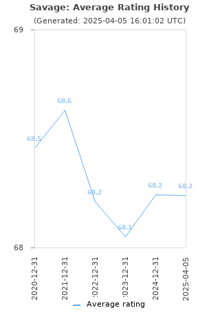 Average rating history