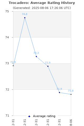 Average rating history