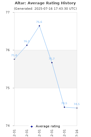 Average rating history