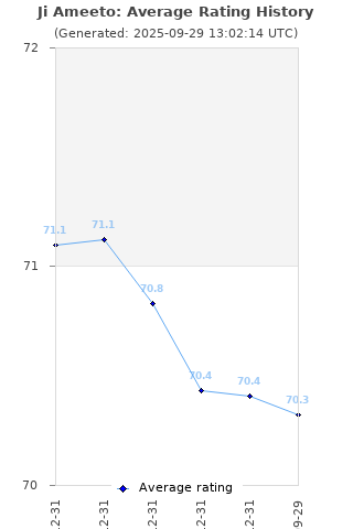 Average rating history