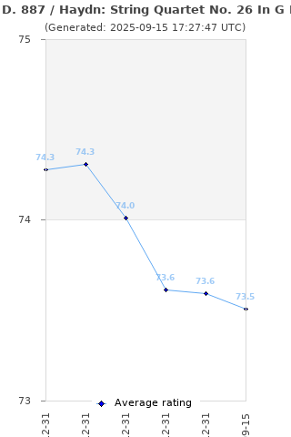 Average rating history