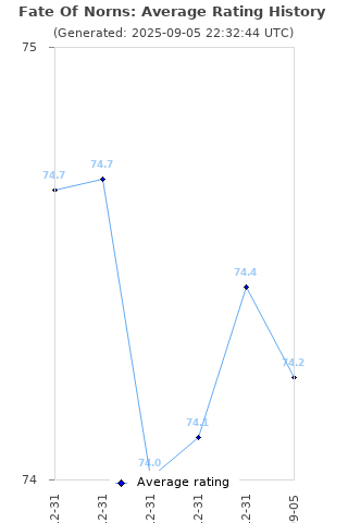 Average rating history