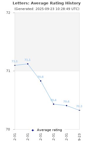 Average rating history
