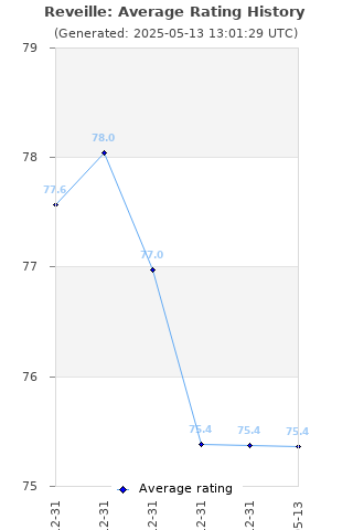 Average rating history