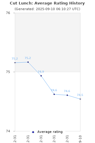 Average rating history