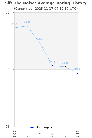 Average rating history