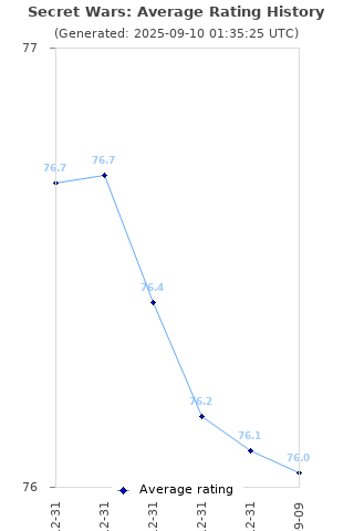 Average rating history