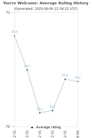 Average rating history