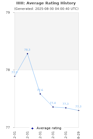 Average rating history