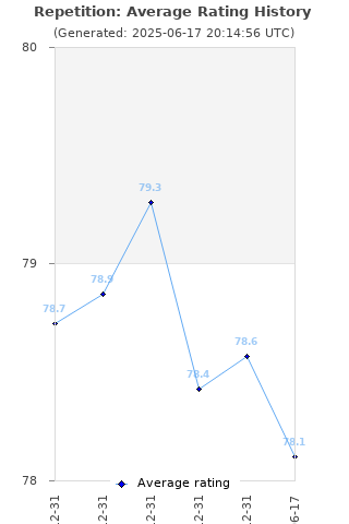 Average rating history