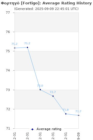 Average rating history