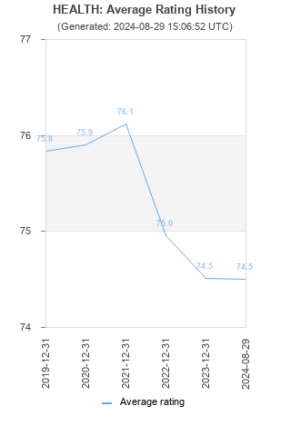 Average rating history