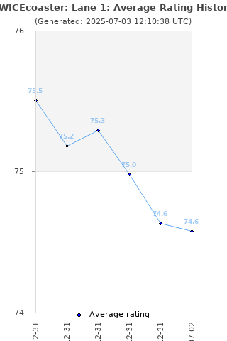 Average rating history