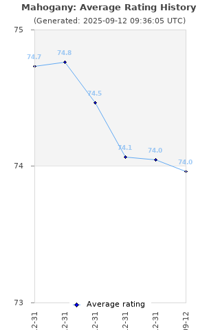 Average rating history