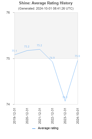 Average rating history