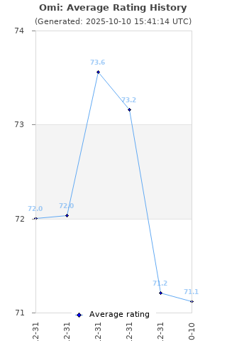Average rating history