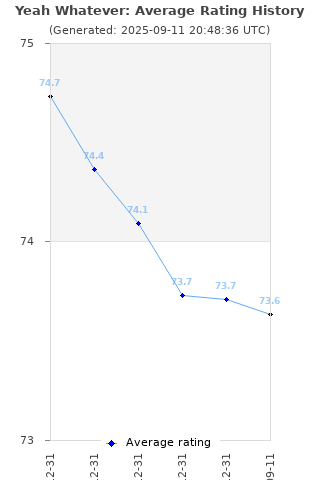 Average rating history