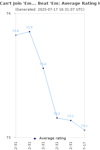 Average rating history