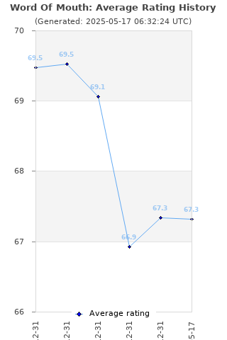 Average rating history