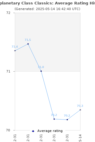 Average rating history