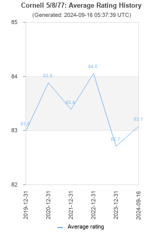 Average rating history