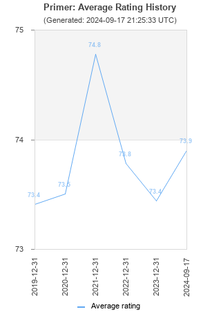 Average rating history