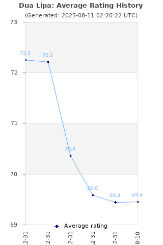 Average rating history