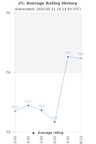 Average rating history