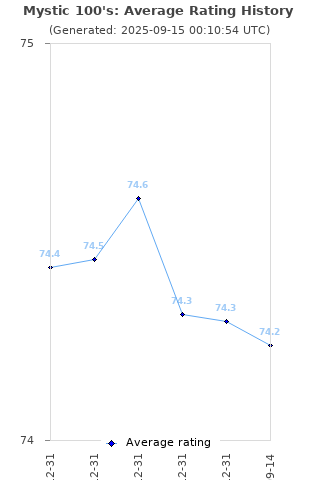 Average rating history