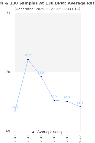 Average rating history