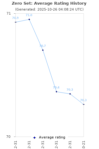 Average rating history