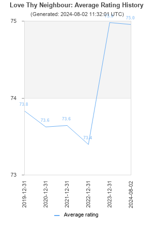 Average rating history