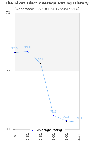 Average rating history