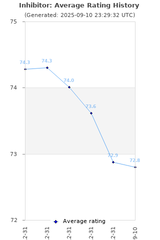 Average rating history